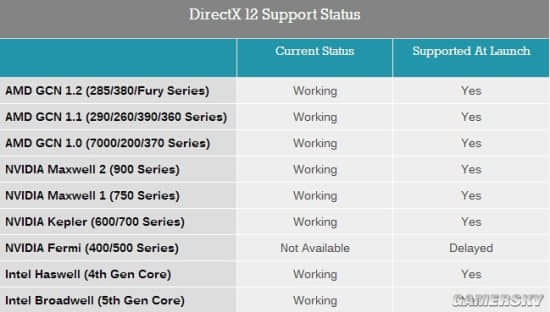 英伟达新驱动很给力：费米架构老显卡支持DX12