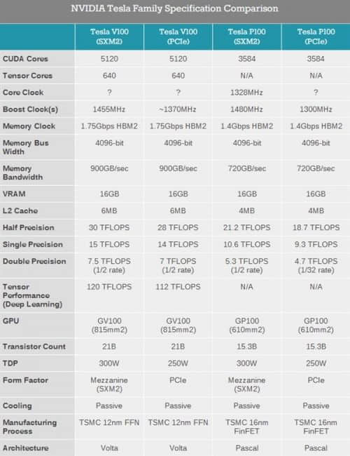 英伟达发布PCI-E Tesla V100 “伏特”显卡性能完全曝光 