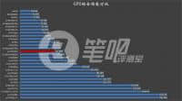 笔记本gtx1050ti和gtx1050对比评测