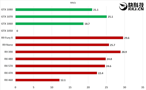 NVIDIA计划发布挖矿驱动补丁:GTX1060算力暴增30%
