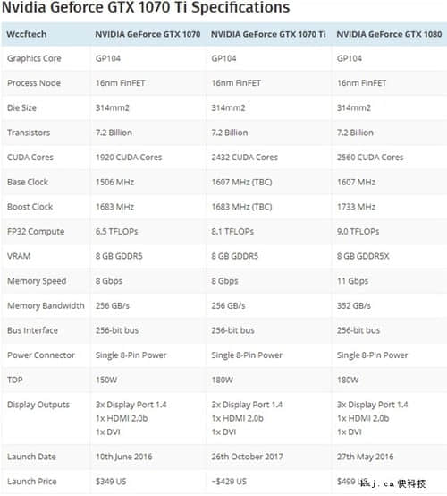 NVIDIA GTX 1070 Ti跑分评测成绩出炉