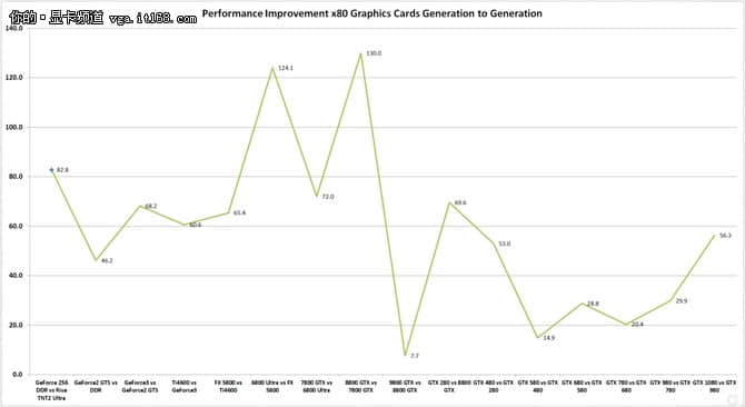 NVIDIA GTX 2060明年才发布 老黄根本没把织女星放眼里