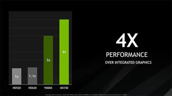 英伟达发布移动独显MX150 功耗更低性能超GTX940MX