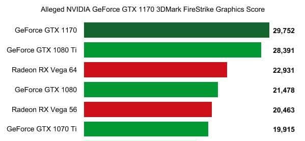 NVIDIA GeForce GTX 1170显卡跑分出炉 性能反超GTX 1080 Ti