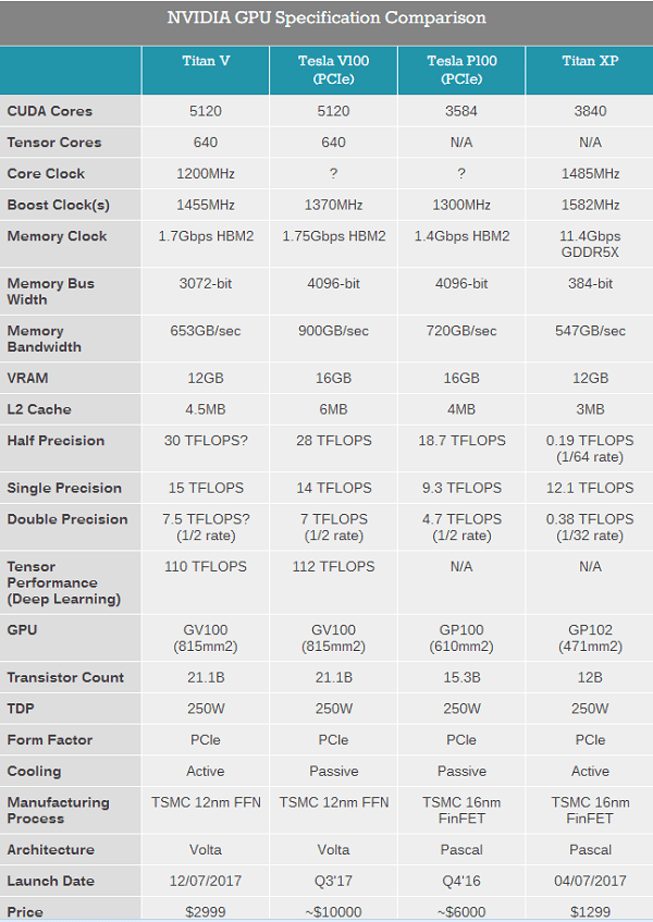 NVIDIA今晚发布最强显卡GTX Titan V,采用12GB HBM2显存售2999美元