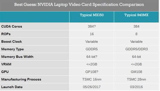 英伟达发布移动独显MX150 功耗更低性能超GTX940MX