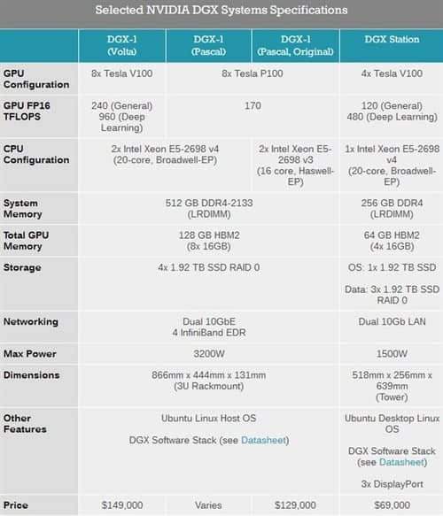NVIDIA Volta全新显卡正式商用