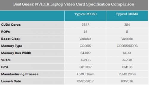 MX150独立显卡对比上一代940MX性能涨30% 秒杀核显HD630
