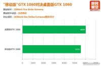 GTX1060移动版和GTX1060桌面版性能差多少