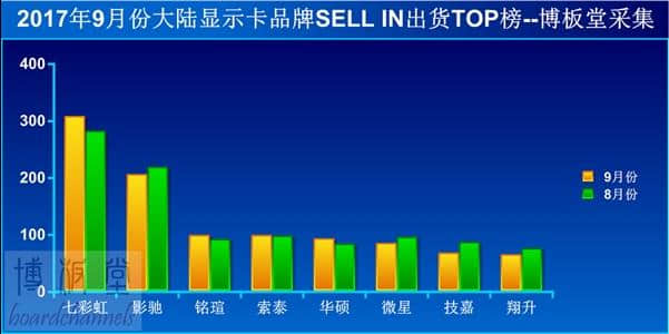 2017年9月显卡销量排行出炉:华硕仅排在第5位 2017年9月显卡销量排行出炉:华硕仅排在第5位