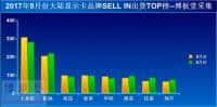 2017年9月显卡销量排行出炉：华硕仅排名第5