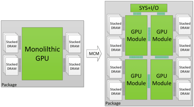 Nvidia探索将多GPU封装到一块：轻松打破旧架构极限