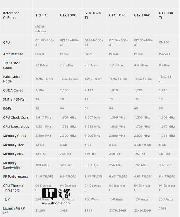 NVIDIA GTX 1070 Ti参数规格出炉，价格399美元