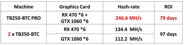 喜大奔普！映泰TB250-BTCPRO主板上市，可插12张显卡挖矿
