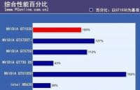 GT1030和GTX750/Ti性能对比 GT1030和GTX750哪个好