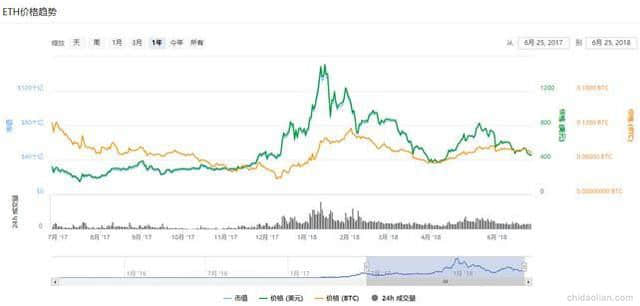 以太币最新价格曲线图