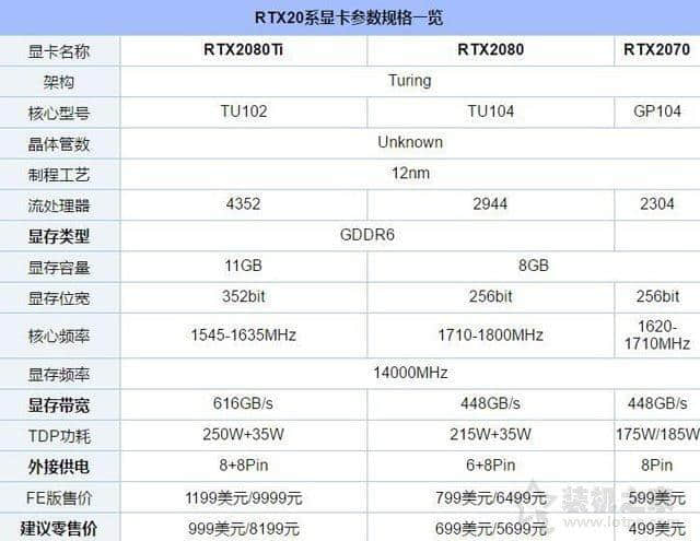 RTX2080铺货即将发售 或9月20日开启零售 RTX2080铺货即将发售 或9月20日开启零售