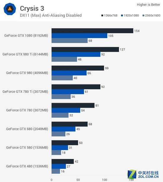 新老旗舰对决：AMD VEGA FE惨败GTX980TI